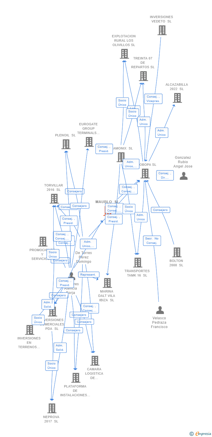 Vinculaciones societarias de MAUBLO SL