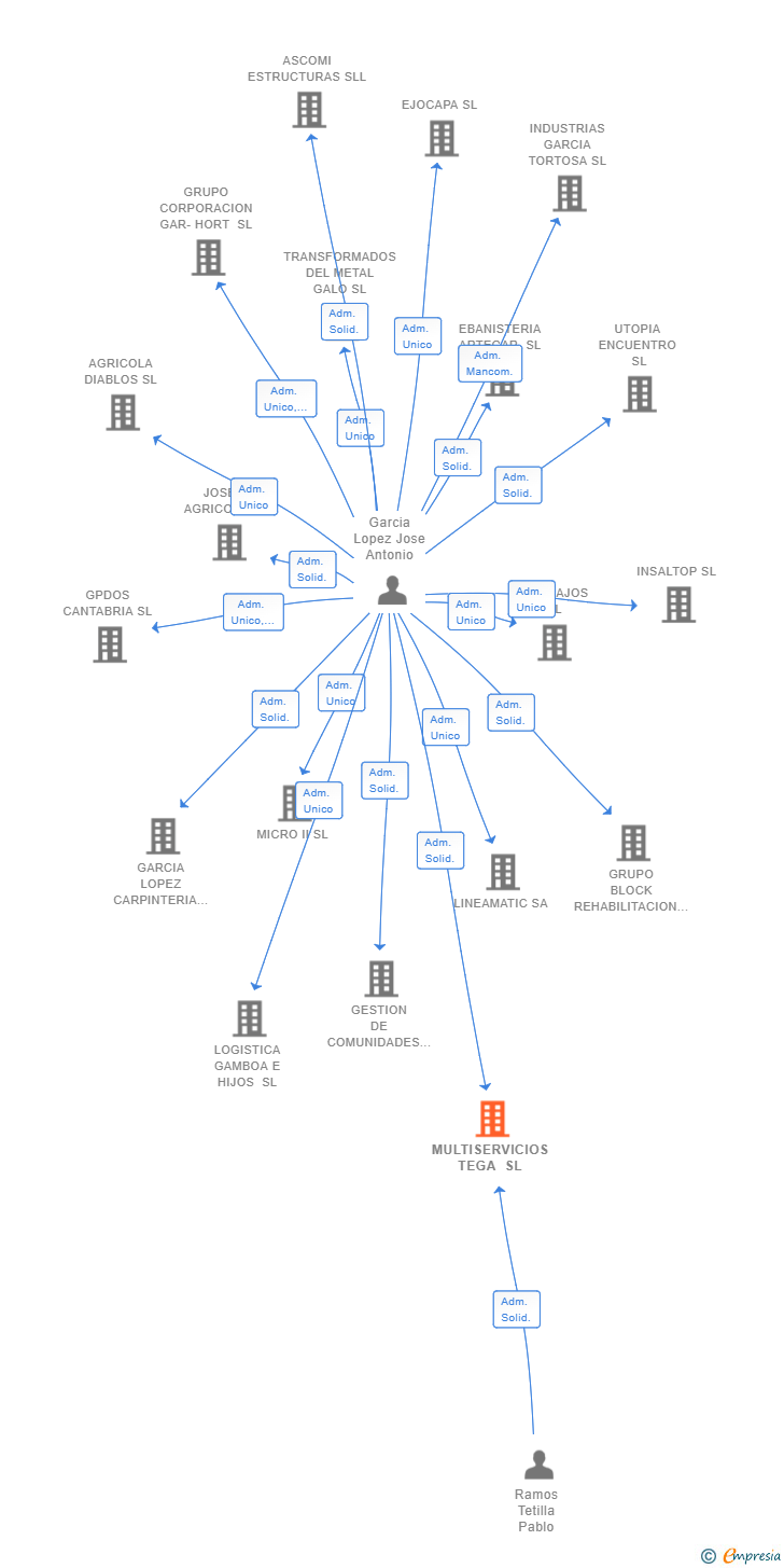 Vinculaciones societarias de MULTISERVICIOS TEGA SL