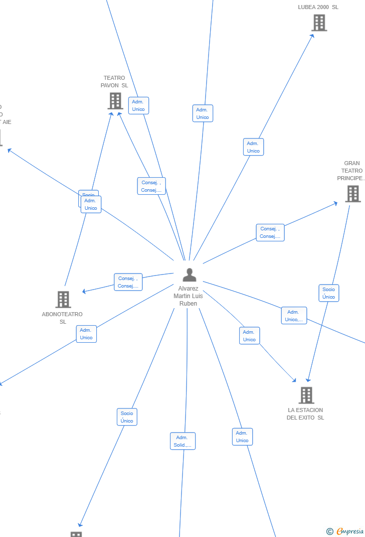 Vinculaciones societarias de MCARENA GROW SL