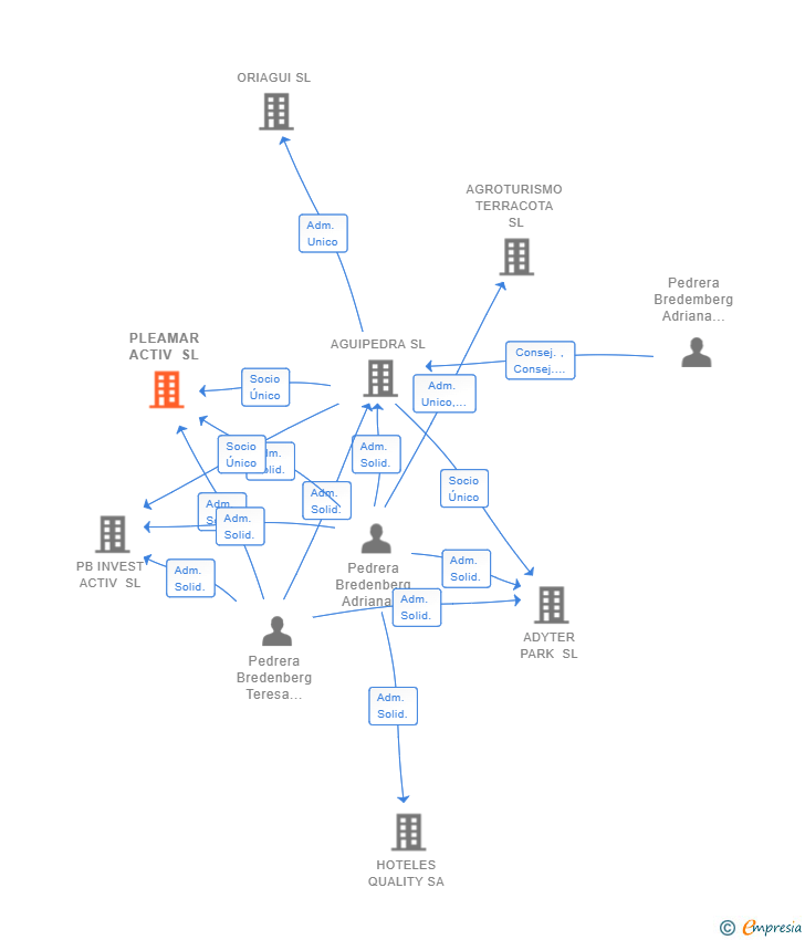 Vinculaciones societarias de PLEAMAR ACTIV SL