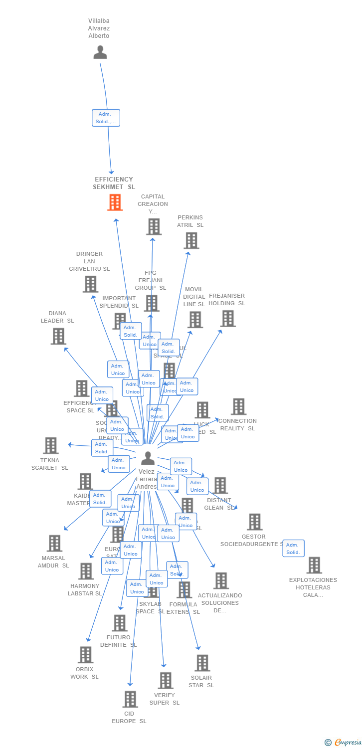 Vinculaciones societarias de EFFICIENCY SEKHMET SL