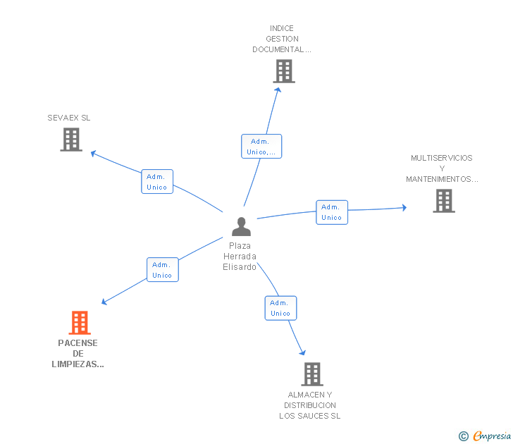 Vinculaciones societarias de PACENSE DE LIMPIEZAS CRISTOLAN SA
