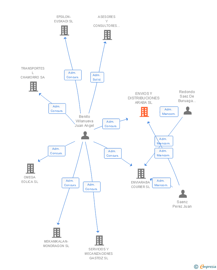 Vinculaciones societarias de ENVIOS Y DISTRIBUCIONES ARABA SL