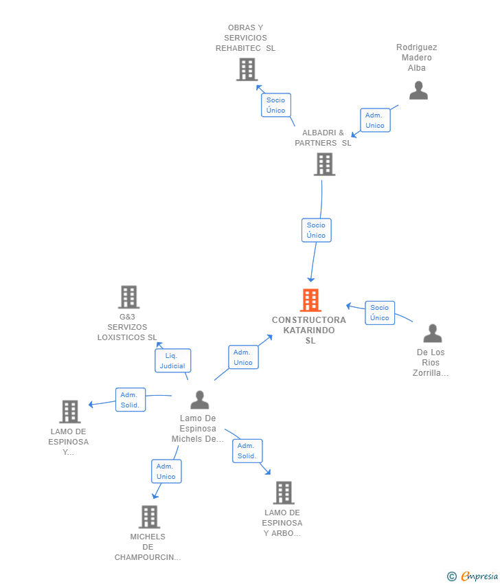 Vinculaciones societarias de CONSTRUCTORA KATARINDO SL