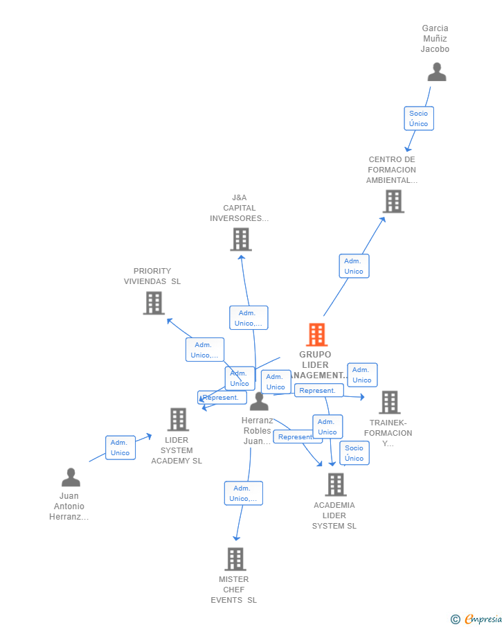 Vinculaciones societarias de GRUPO LIDER MANAGEMENT SL