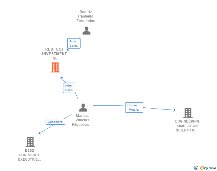 Vinculaciones societarias de REDFOOT INVESTMENT SL
