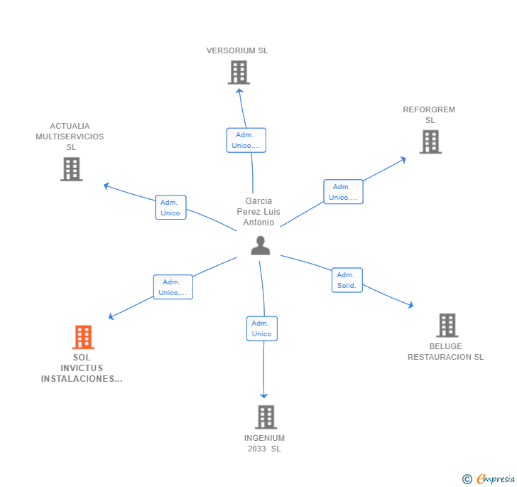 Vinculaciones societarias de SOL INVICTUS INSTALACIONES SL