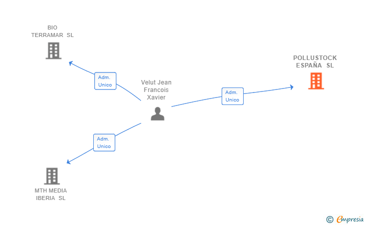 Vinculaciones societarias de POLLUSTOCK ESPAÑA SL