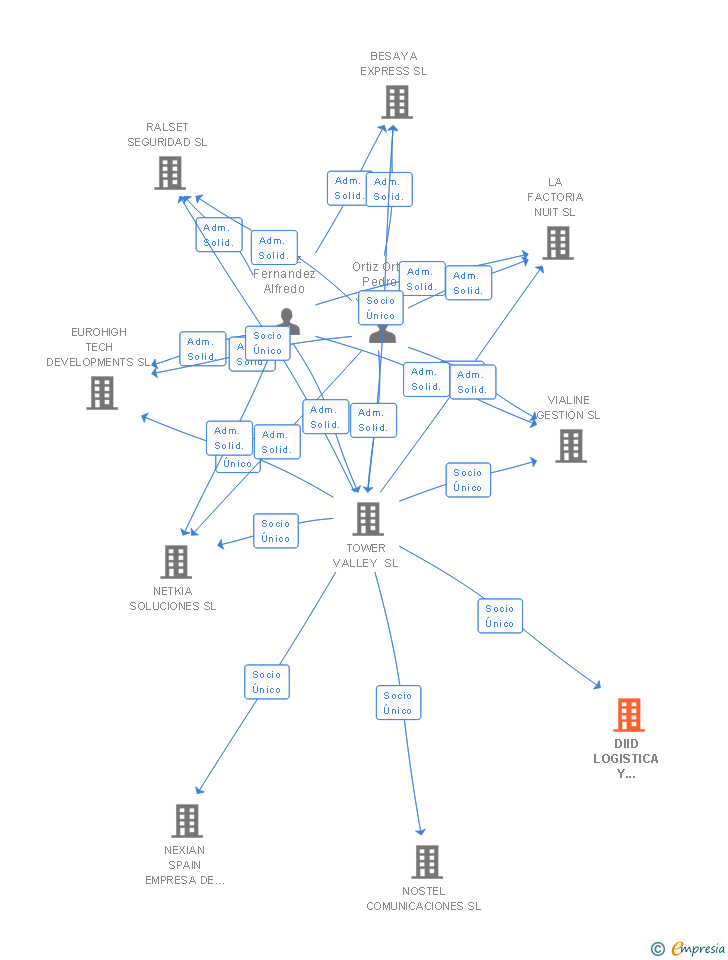 Vinculaciones societarias de DIID LOGISTICA Y DISTRIBUCION SL