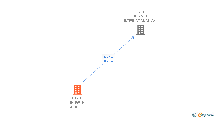 Vinculaciones societarias de HIGH GROWTH GRUPO CORPORATIVO SA