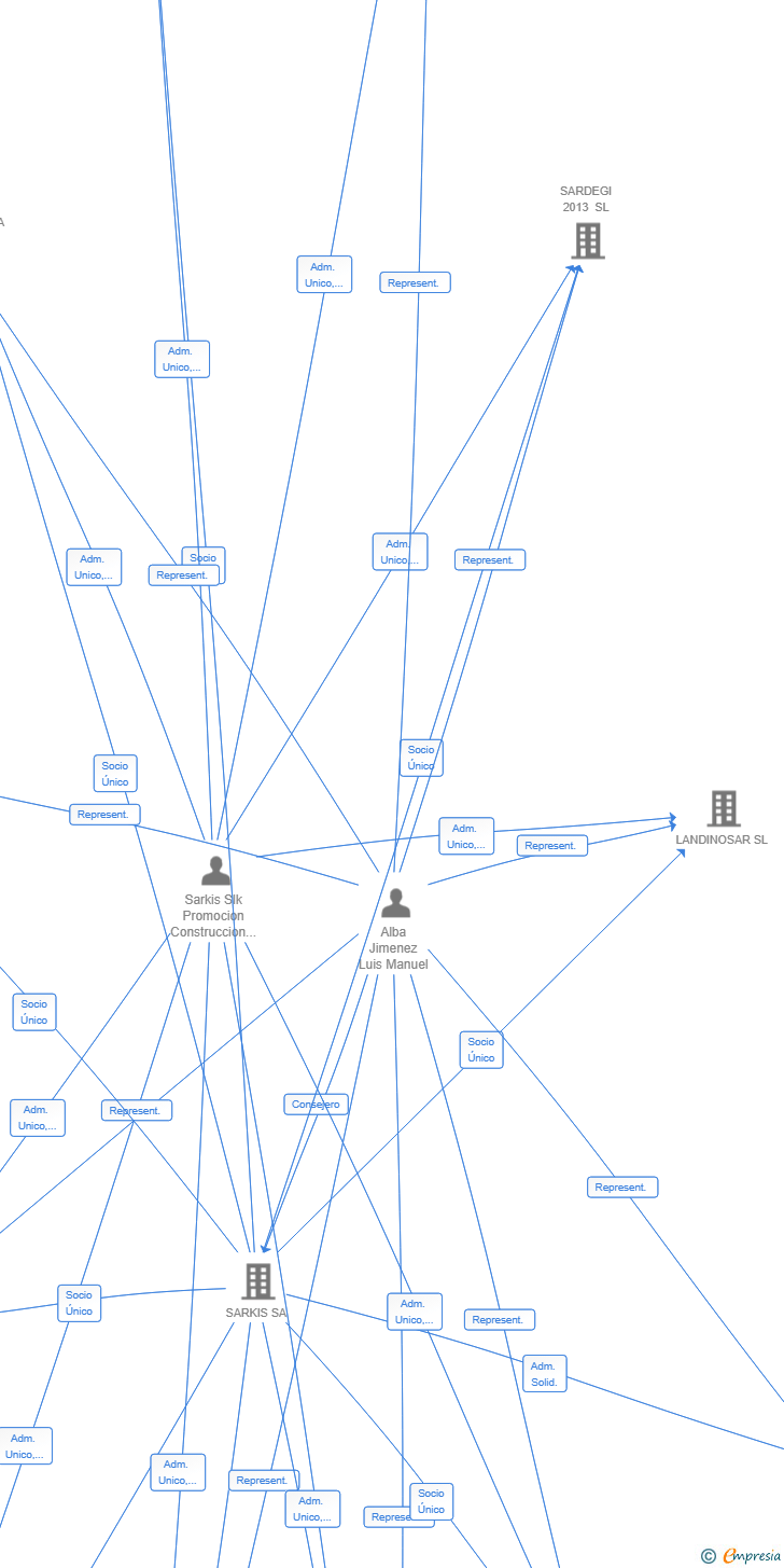 Vinculaciones societarias de EDIFICIO PARQUE FLORIDA SL