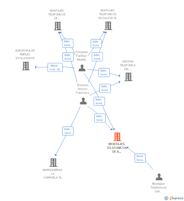 Vinculaciones societarias de MONTAJES TELEFONICOS DE A CORUÑA SL