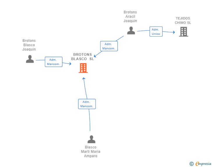 Vinculaciones societarias de BROTONS BLASCO SL