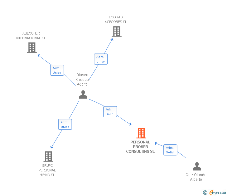 Vinculaciones societarias de PERSONAL BROKER CONSULTING SL