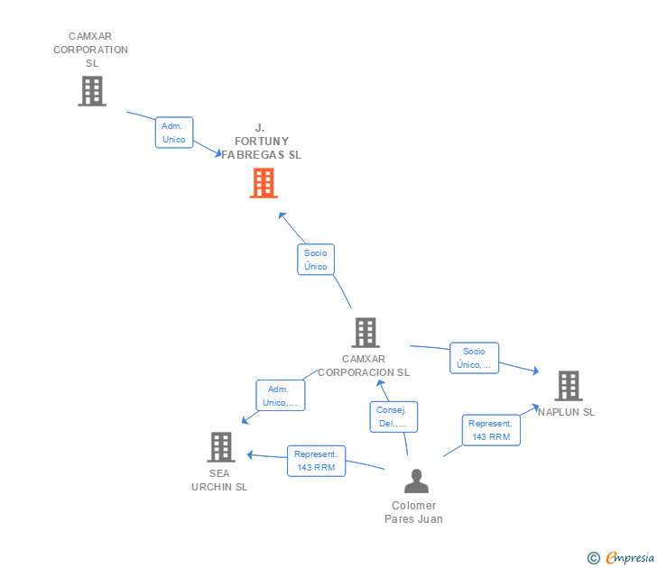 Vinculaciones societarias de J. FORTUNY FABREGAS SL