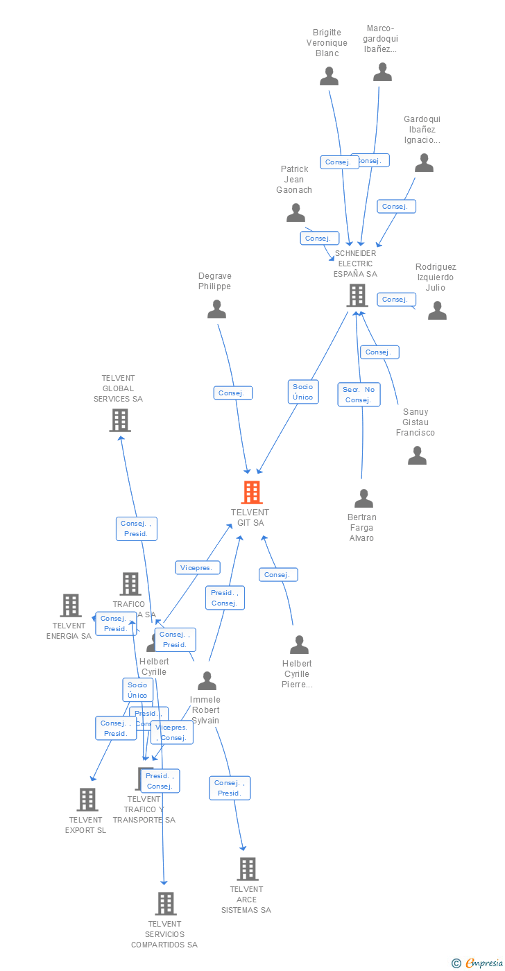 Vinculaciones societarias de TELVENT GIT SA