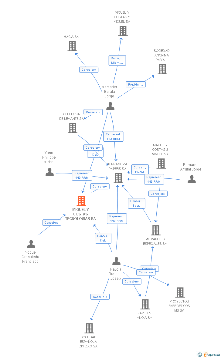 Vinculaciones societarias de MIQUEL Y COSTAS TECNOLOGIAS SA