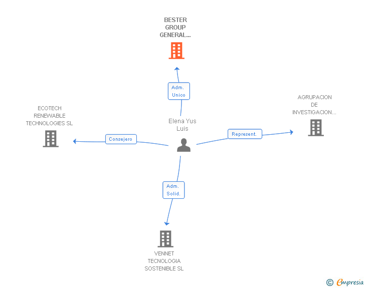Vinculaciones societarias de BESTER GROUP GENERAL SERVICES SL