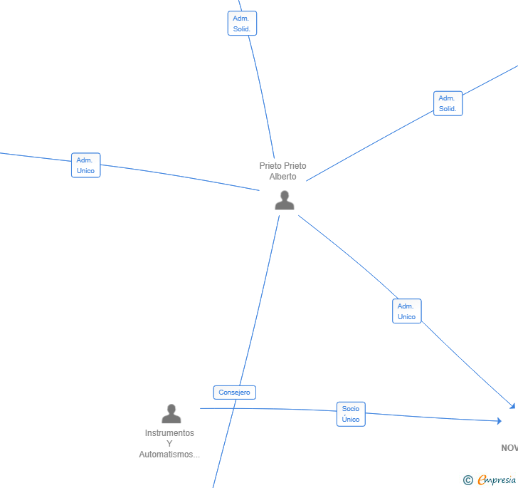 Vinculaciones societarias de NOVEXAD SL