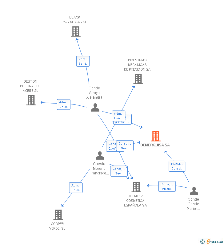 Vinculaciones societarias de DEMERQUISA SA
