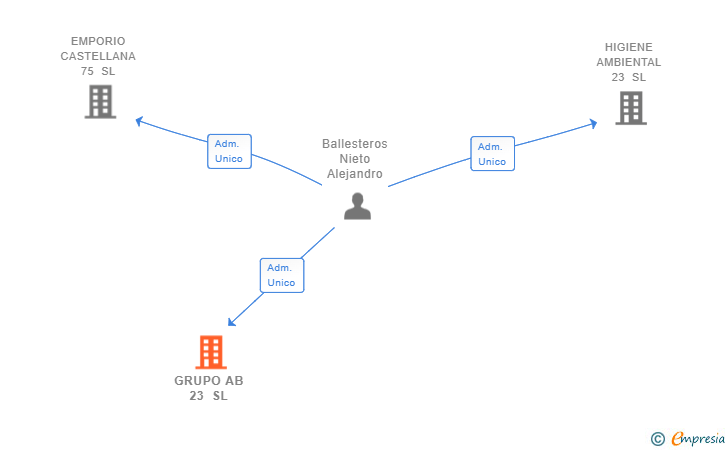 Vinculaciones societarias de GRUPO AB 23 SL
