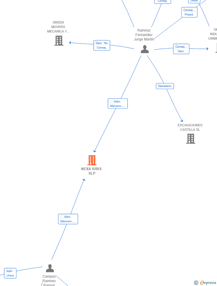 Vinculaciones societarias de NEXA IURIS SLP