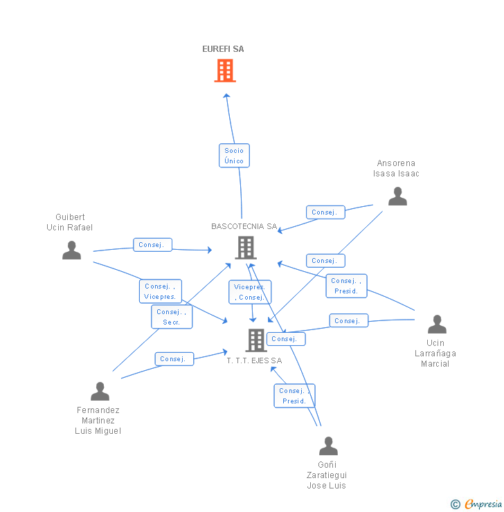 Vinculaciones societarias de EUREFI SA