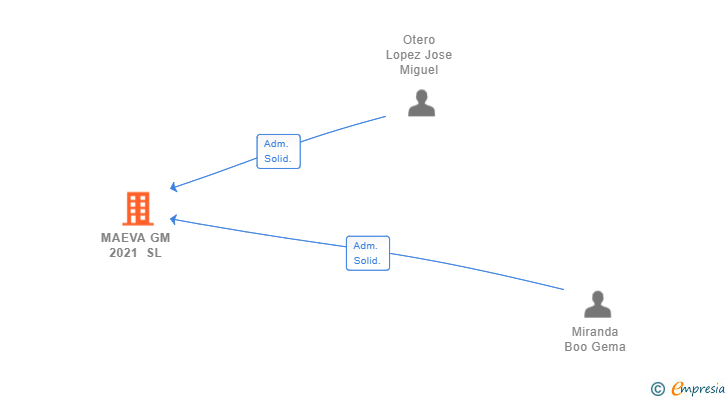 Vinculaciones societarias de MAEVA GM 2021 SL