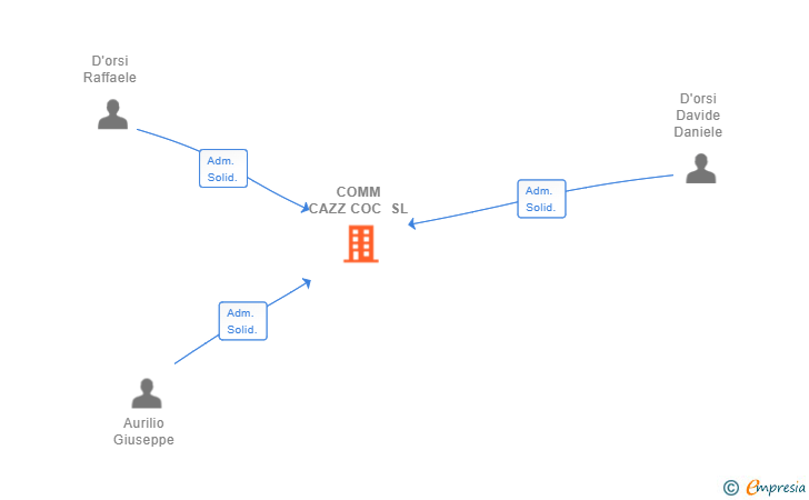Vinculaciones societarias de COMM CAZZ COC SL