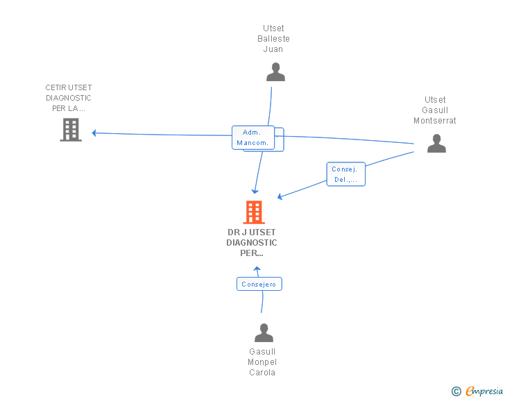 Vinculaciones societarias de DR J UTSET DIAGNOSTIC PER L'IMATGE SL