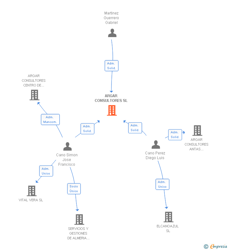 Vinculaciones societarias de ARGAR CONSULTORES SL