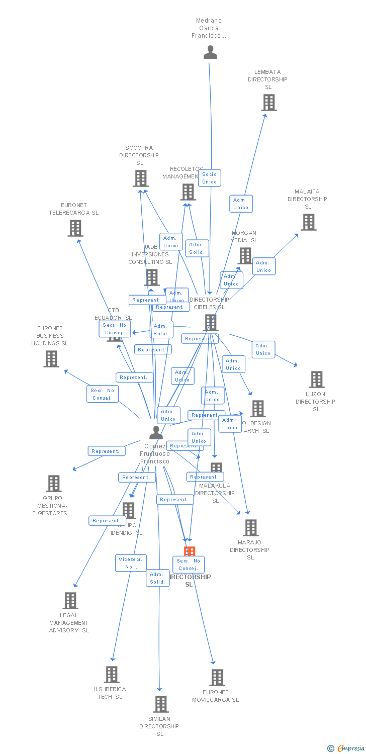Vinculaciones societarias de PERSEO DIRECTORSHIP SL
