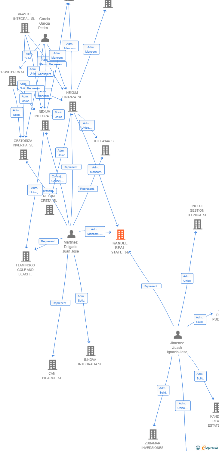 Vinculaciones societarias de KANDEL REAL STATE SL