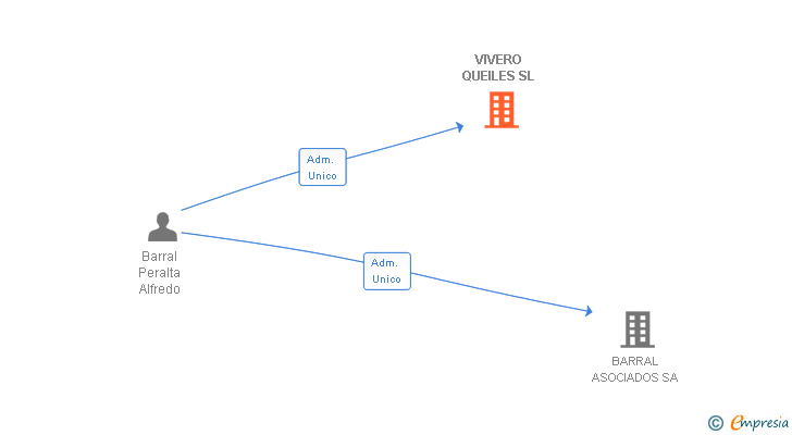 Vinculaciones societarias de VIVERO QUEILES SL