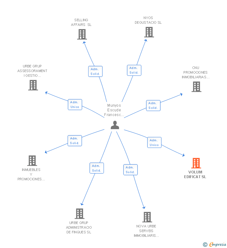 Vinculaciones societarias de VOLUM EDIFICAT SL