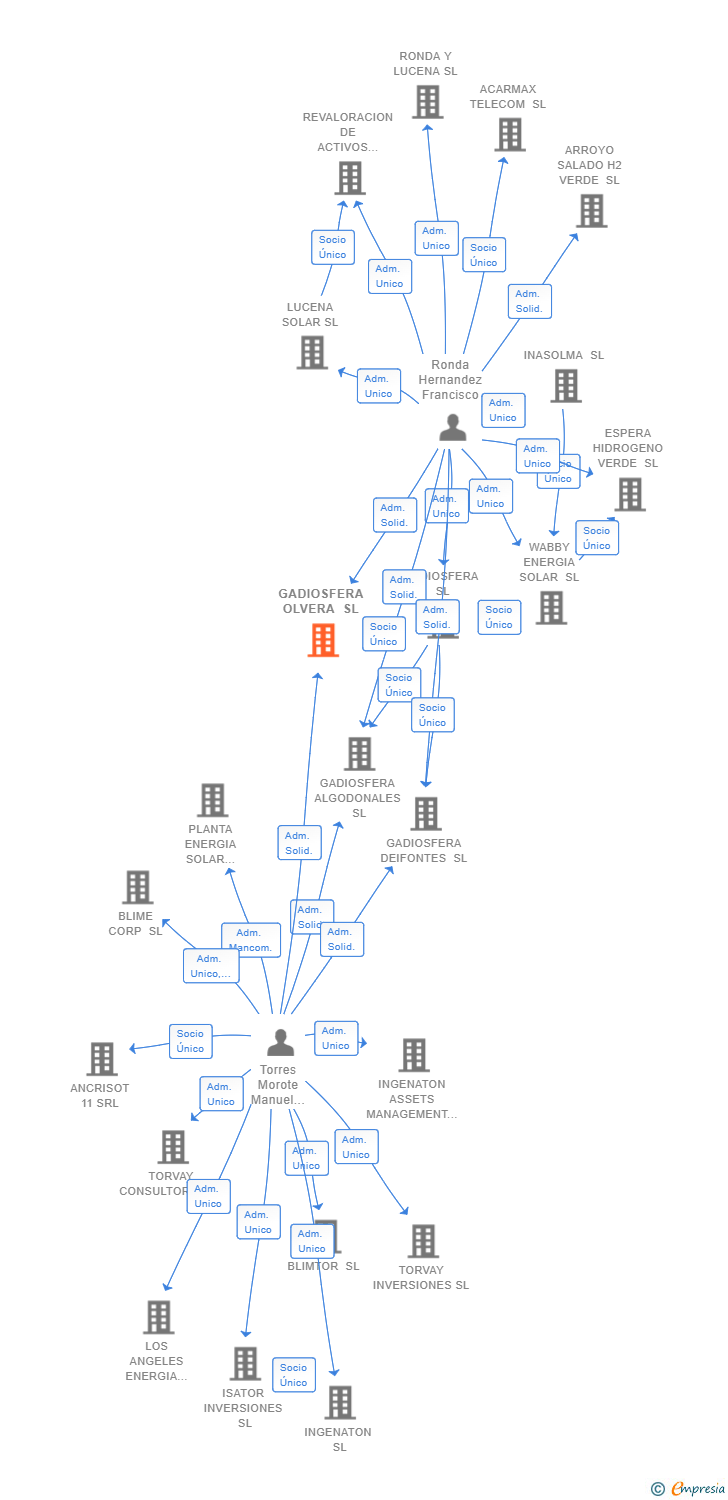 Vinculaciones societarias de GADIOSFERA OLVERA SL