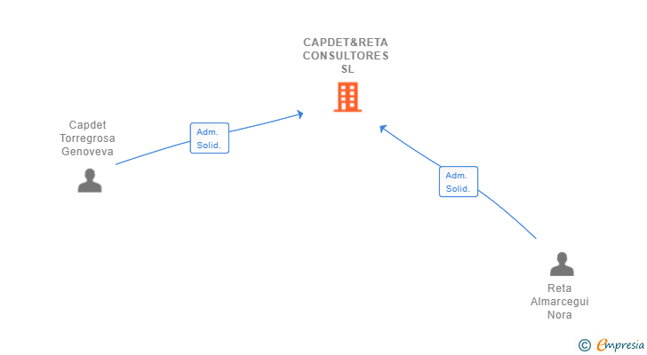 Vinculaciones societarias de CAPDET&RETA CONSULTORES SL