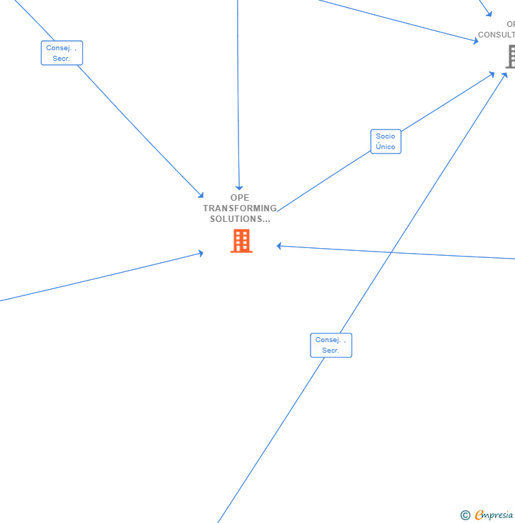 Vinculaciones societarias de OPE TRANSFORMING SOLUTIONS SL
