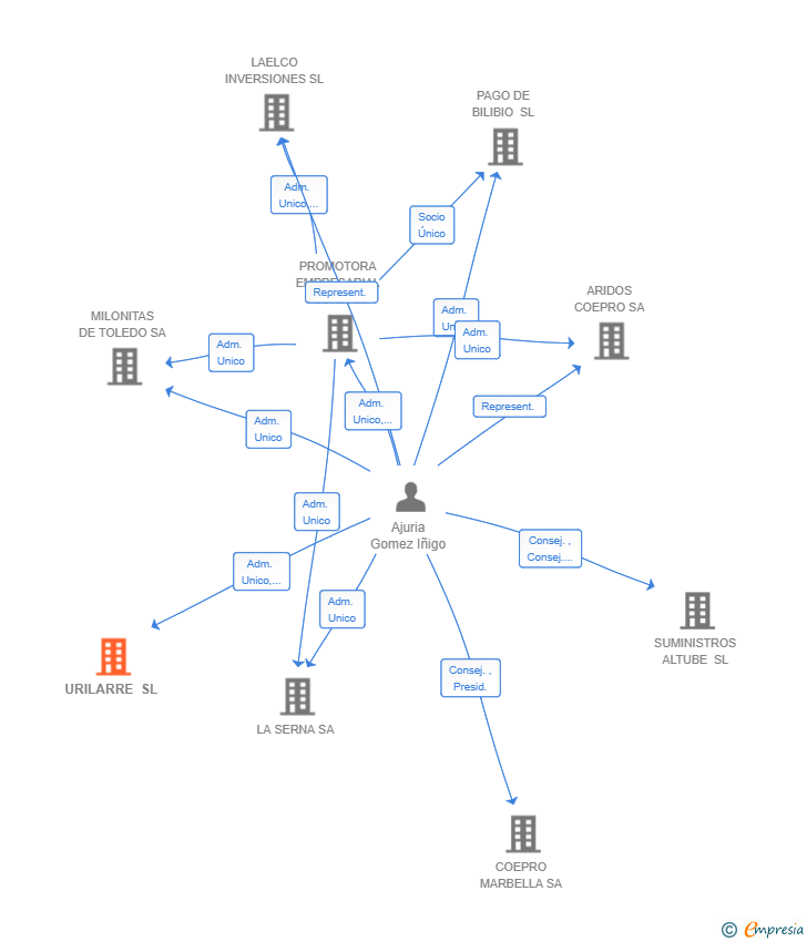 Vinculaciones societarias de URILARRE SL