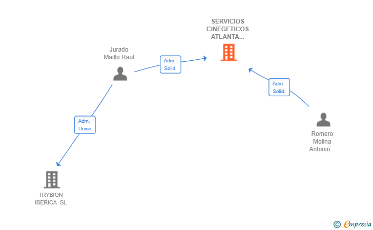 Vinculaciones societarias de SERVICIOS CINEGETICOS ATLANTA MONTERO SL