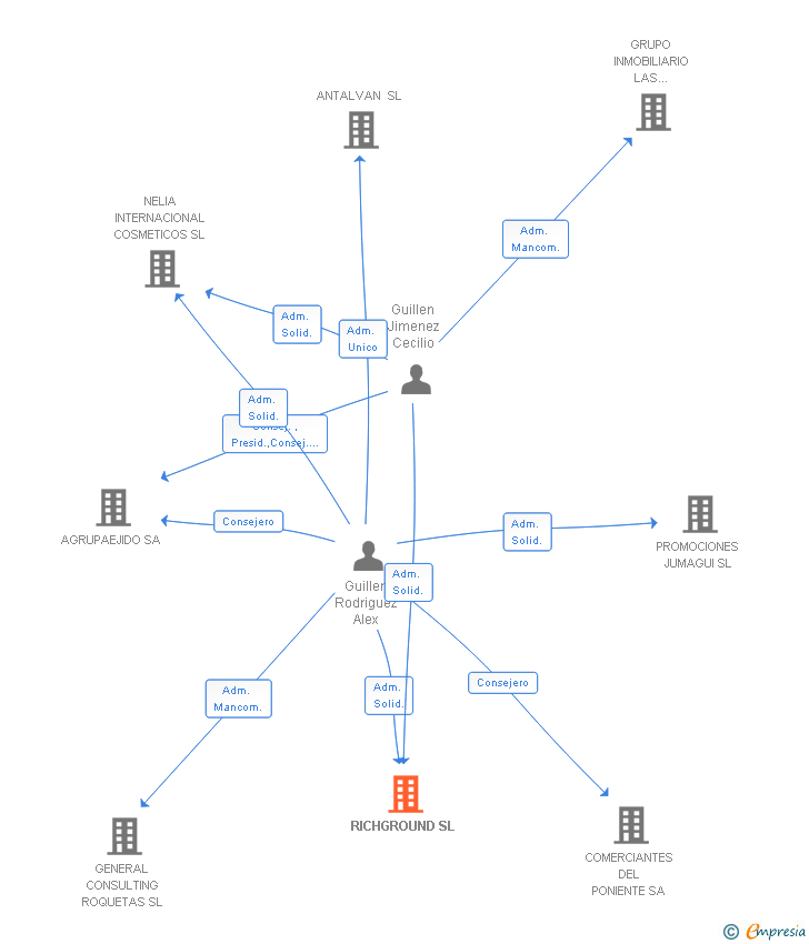 Vinculaciones societarias de RICHGROUND SL