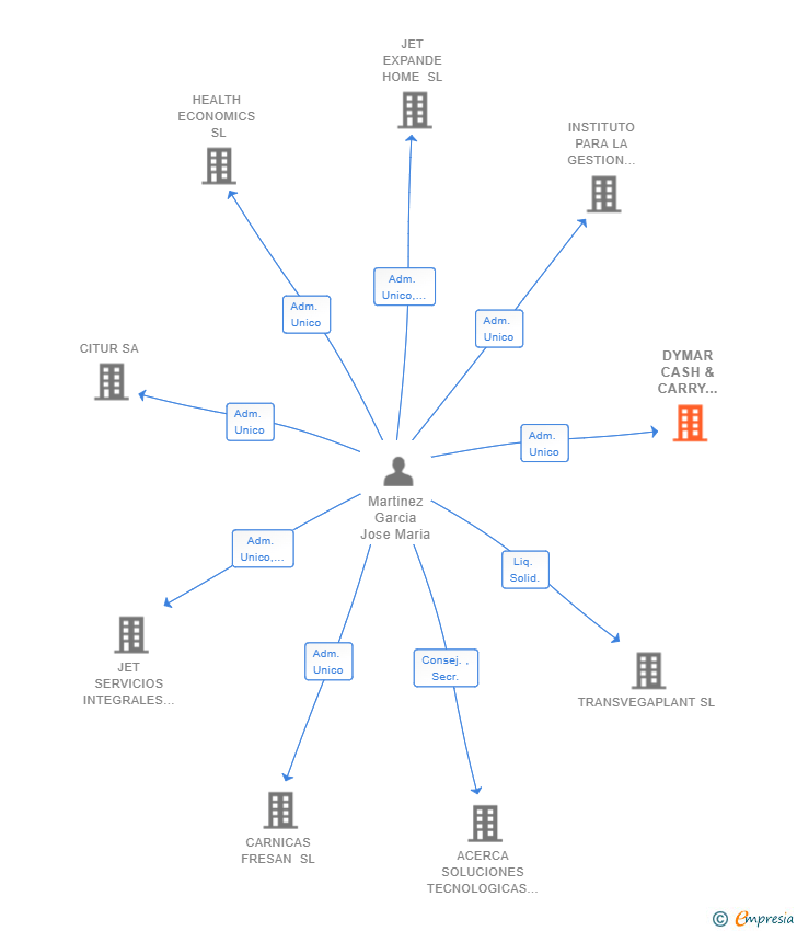 Vinculaciones societarias de DYMAR CASH & CARRY DISTRIBUCIO SL