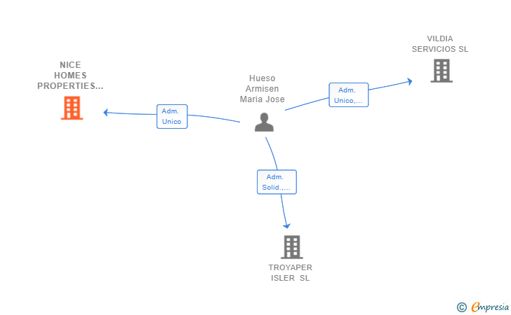 Vinculaciones societarias de NICE HOMES PROPERTIES SL