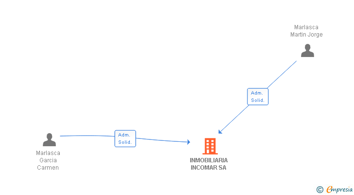 Vinculaciones societarias de INMOBILIARIA INCOMAR SA