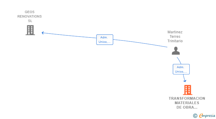 Vinculaciones societarias de TRANSFORMACION MATERIALES DE OBRA GEOS SL