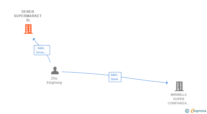 Vinculaciones societarias de DENEB SUPERMARKET SL