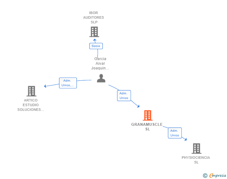 Vinculaciones societarias de GRANAMUSCLE SL
