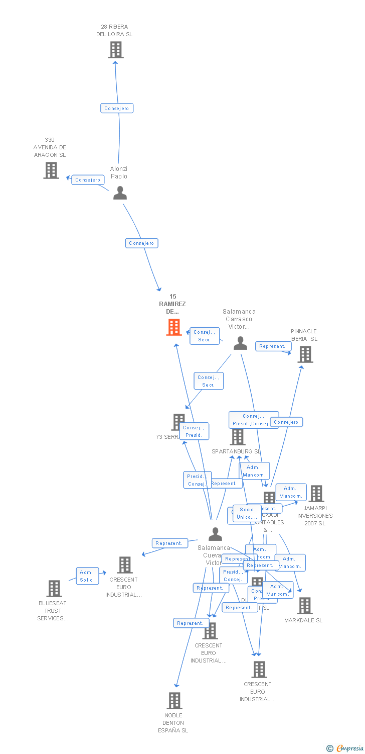 Vinculaciones societarias de 15 RAMIREZ DE ARELLANO SA