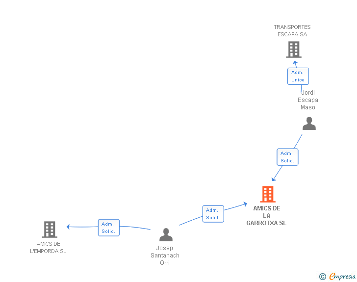 Vinculaciones societarias de AMICS DE LA GARROTXA SL