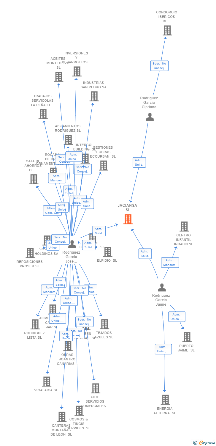 Vinculaciones societarias de JACIANSA SL